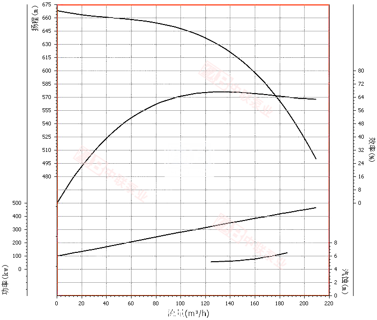 DG155-67x9型锅炉给水泵曲线图