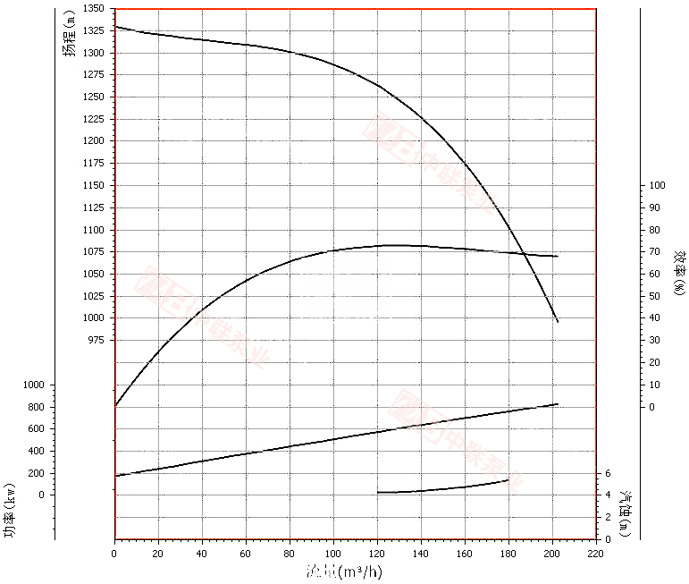 DF150-100x12型耐腐蚀多级离心泵曲线图