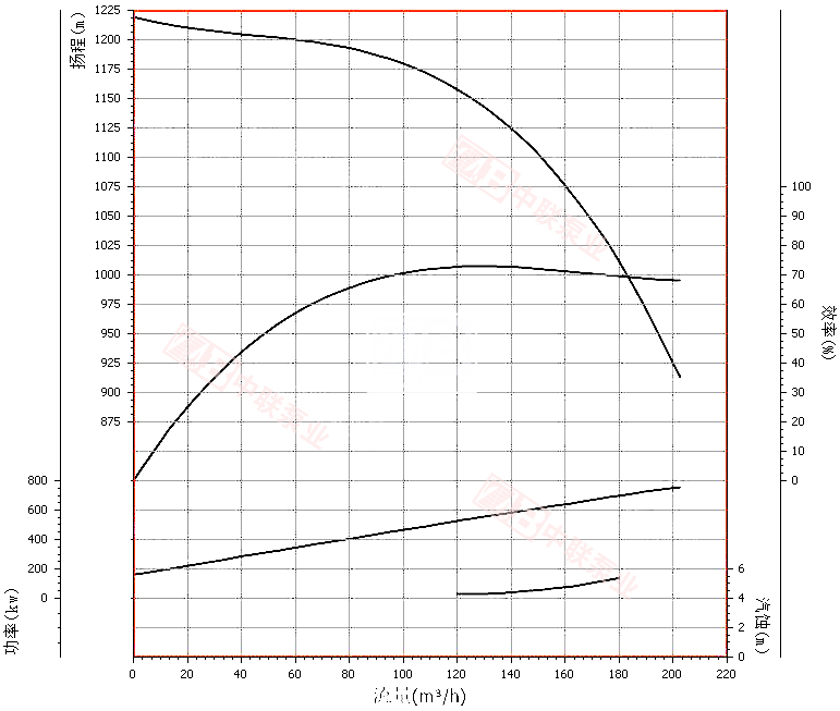 DF150-100x11型耐腐蚀多级离心泵曲线图